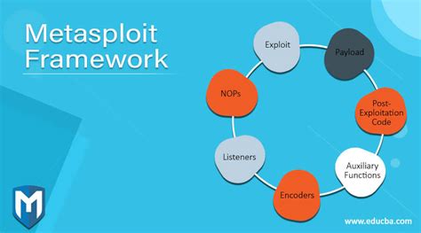 Metasploit Framework | Complete Guide to Metasploit Framework