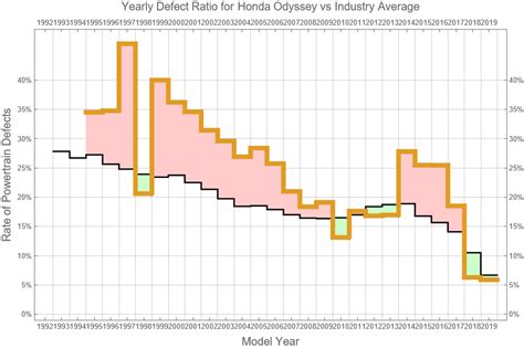 Honda Odyssey Reliability - Dashboard Light