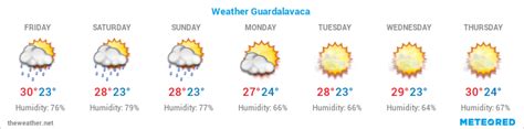 Weather and Climate | Holguin, Cuba