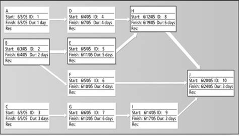 6 Sample Network Diagram in Microsoft Project Project Network Diagrams... | Download Scientific ...