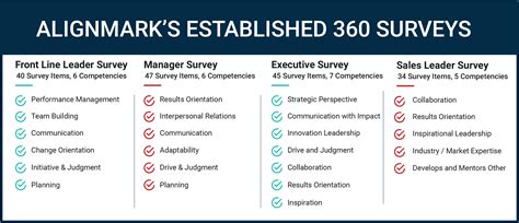 360 Feedback Examples – Competencies and Survey Items - AlignMark - 360 ...