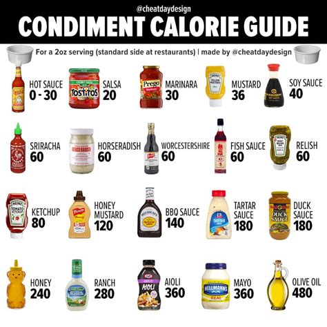 A Caloric Guide To Condiments