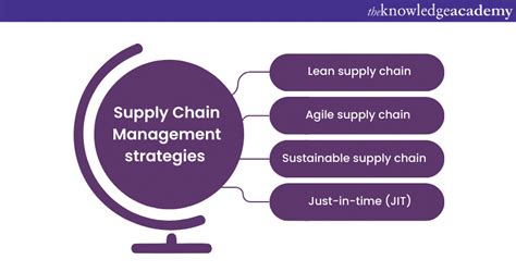 What is Supply Chain Management? Fully Explained