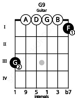 G9 Guitar Chord | G dominant ninth | Scales-Chords