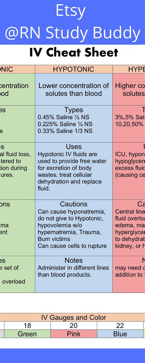 IV Solutions Cheat Sheet