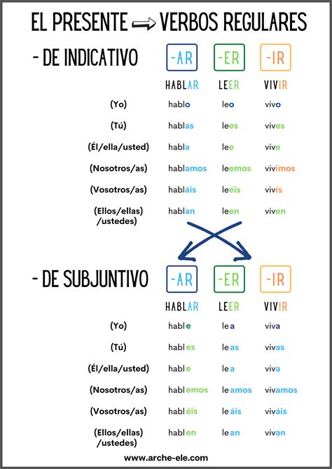 PRESENTE DE SUBJUNTIVO | CONJUGACIÓN | Arche-ELE