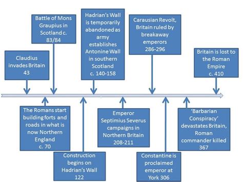 Timeline: Life on the Northern Frontier | Hadrians wall, Hadrian’s wall, Build a fort