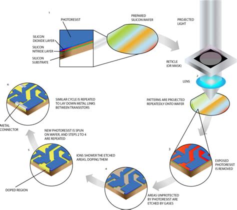 10 Fabrication Steps to Build a Semiconductor Chip - techovedas