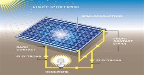 1): Illustration for photovoltaic module working [17][18] | Download ...