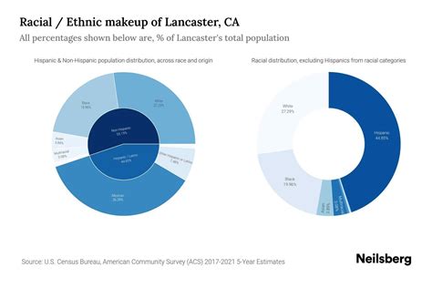 Lancaster, CA Population by Race & Ethnicity - 2023 | Neilsberg