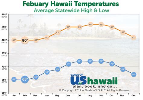 Visiting Hawaii in February