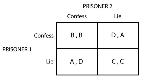 Prisoner’s dilemma - Policonomics