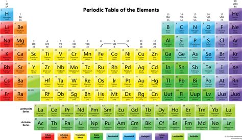 Periodic Table Of Elements 8 Groups Hd Png Download Transparent Png | Images and Photos finder