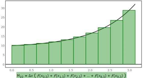 Riemann sum calculator with steps and graph - Theory and examples