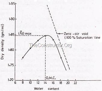 compaction-curve-compaction-test-of-soil - CivilArc