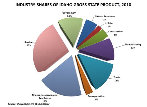 What Idaho’s Economy Looks Like…in Pie Form | StateImpact Idaho