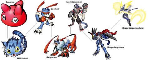 Digimon Evolution: Gaomon by kentZamin on DeviantArt