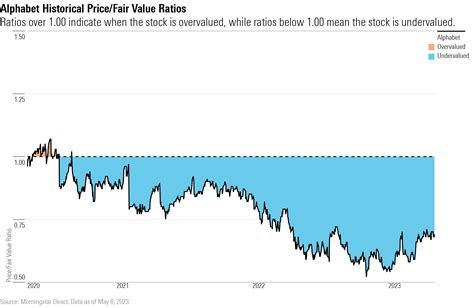 Is Alphabet Stock a Buy, a Sell, or Fairly Valued After Earnings ...