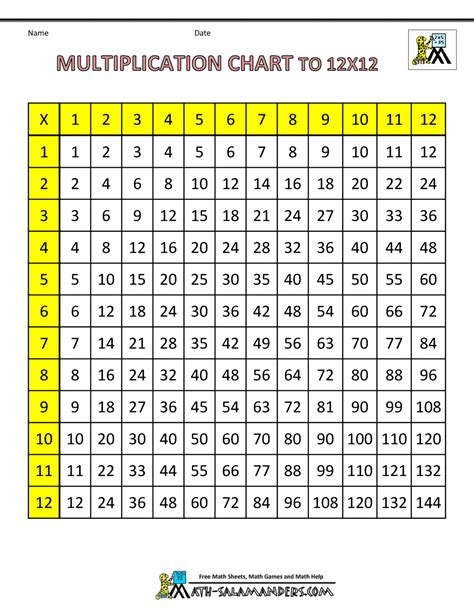 Times Table Grid to 12x12