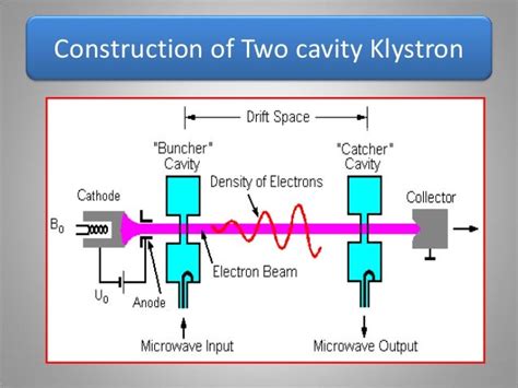 Two cavity klystron