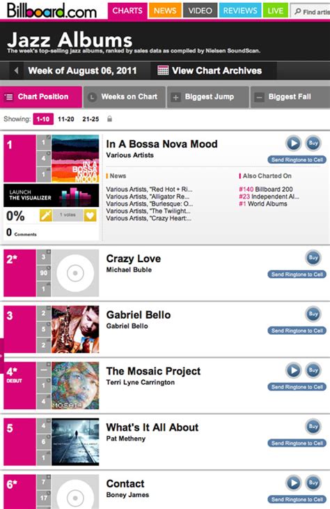 Billboard Blues and Jazz Charts | David Boles, Blogs