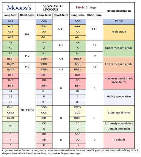 S&P Moody's Fitch: Rating Conversion Chart (Updated), 60% OFF