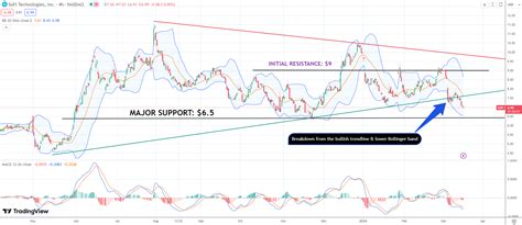 Navigating SoFi Technologies' price dip: will $6.5 support hold? | Invezz