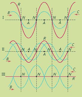 Node | physics | Britannica