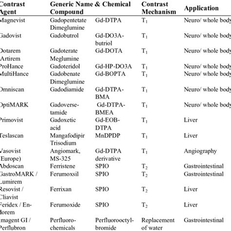 Selection of MRI contrast agents. | Download Table