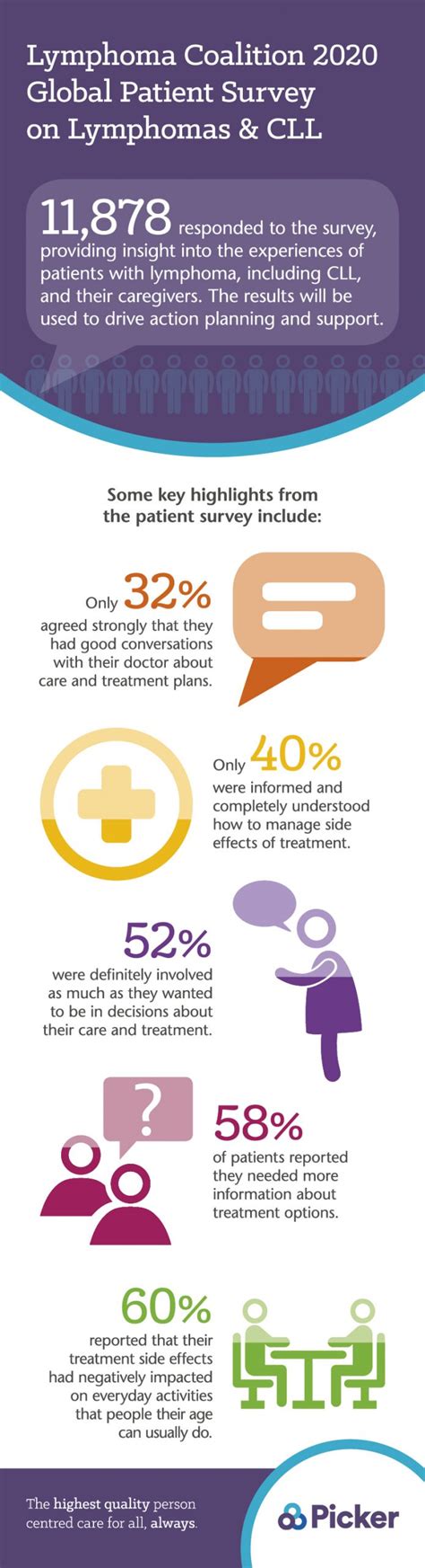 Lymphoma Coalition Global Patient Survey 2020 - Picker