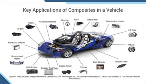 Driving Innovation: Automotive Composites Market