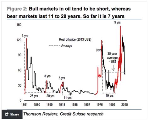 C.P. Yeoh | The Middle Path: Crude Oil Historical Price Chart