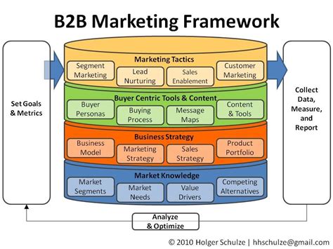 A Simple B2B Marketing Framework | Digital marketing plan, B2b ...