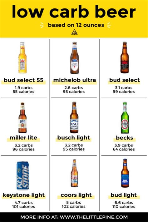 Top 12 Low Carb Beers | Recipe | Low carb beer, Keto drink, Keto