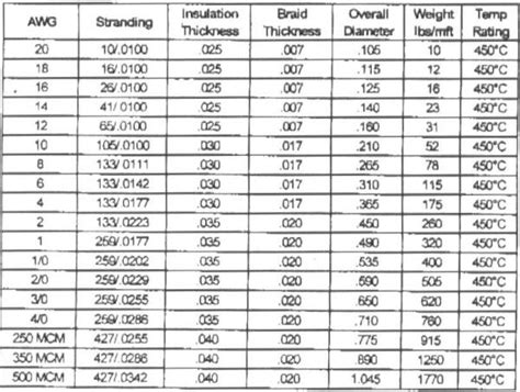 Ampacity Of 18 Gauge Wire - Wiringish