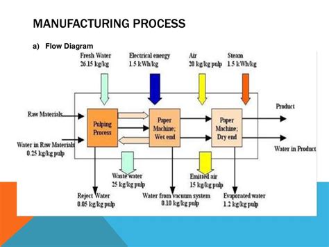 Paper mill factory final project