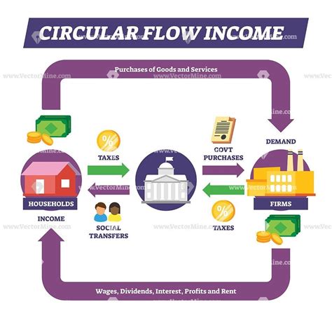 Circular flow income vector illustration. Labeled money movement ...