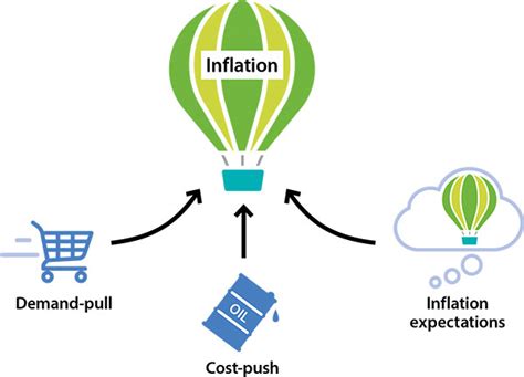 Causes of Inflation | Explainer | Education | RBA