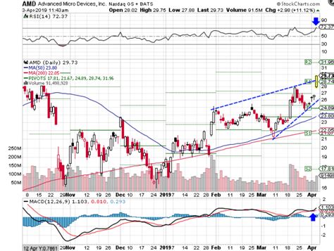 AMD Stock Breaks Out From Rising Wedge