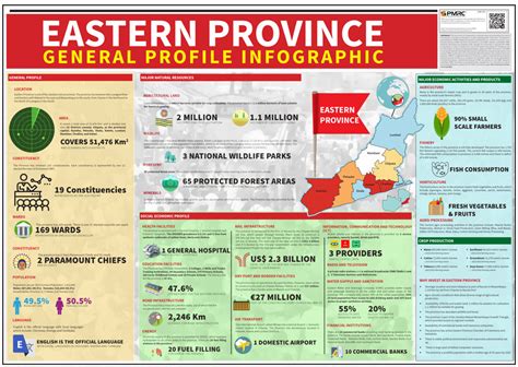 Eastern Province General Profile – Infographic – PMRC