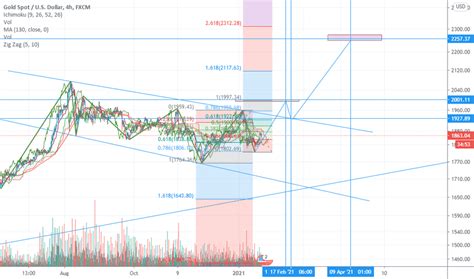 Gold-analysis — TradingView