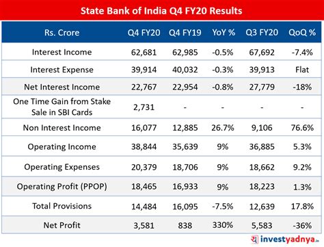 SBI Stock Analysis | Latest Quarter Results - Yadnya Investment Academy