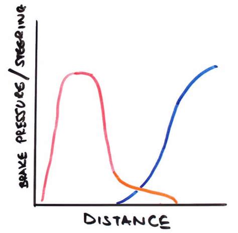 How to Trail Brake - What is Trail Braking and Why it's Fast