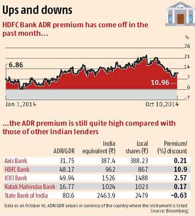 HDFC Bank's ADR premium falls | Market Features - Business Standard