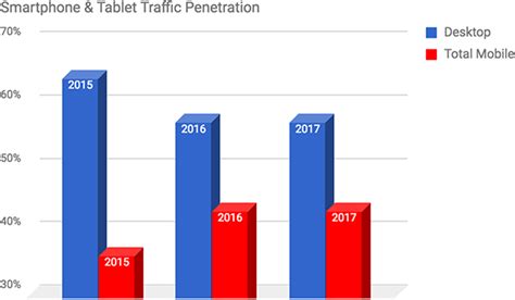 2016 / 2017 Mobile Analysis: Mobile Device Trends on Government ...