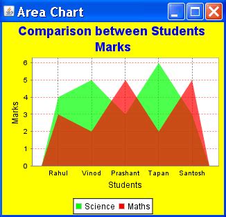 Area Chart