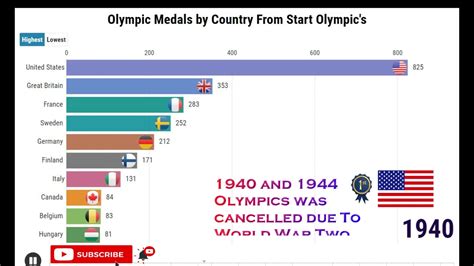 Olympic medals per country 2022 - doneuro