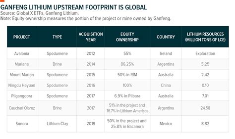 Four Companies Leading the Rise of Lithium & Battery Technology (2022)