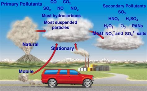 Primary And Secondary Air Pollutants Examples