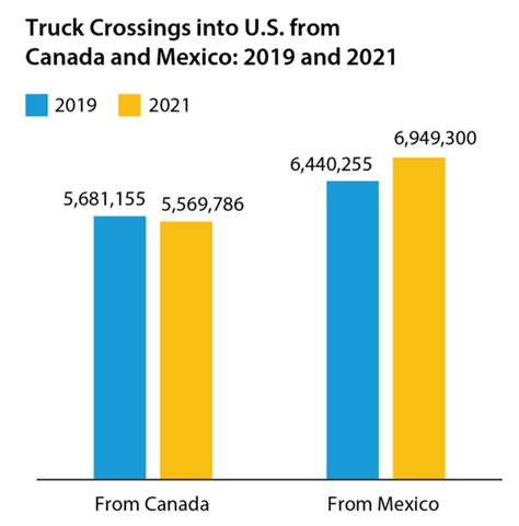 COVID-19 Restrictions Upend U.S. Land Border Crossings in 2021 | Bureau of Transportation Statistics